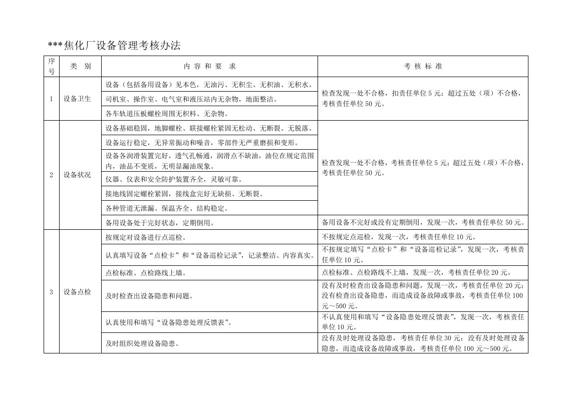 焦化厂设备管理考核办法