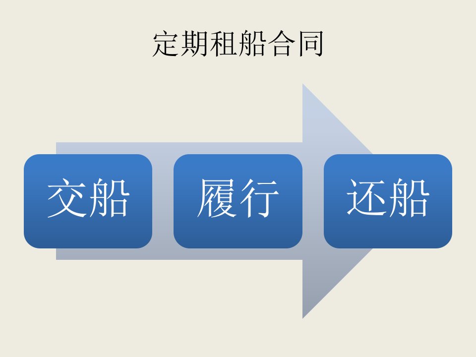 5租船运输实务与法律-定期租船合同