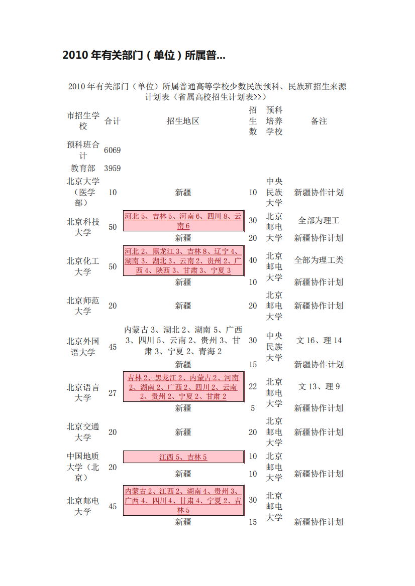 2010年有关部门(单位)所属普精品