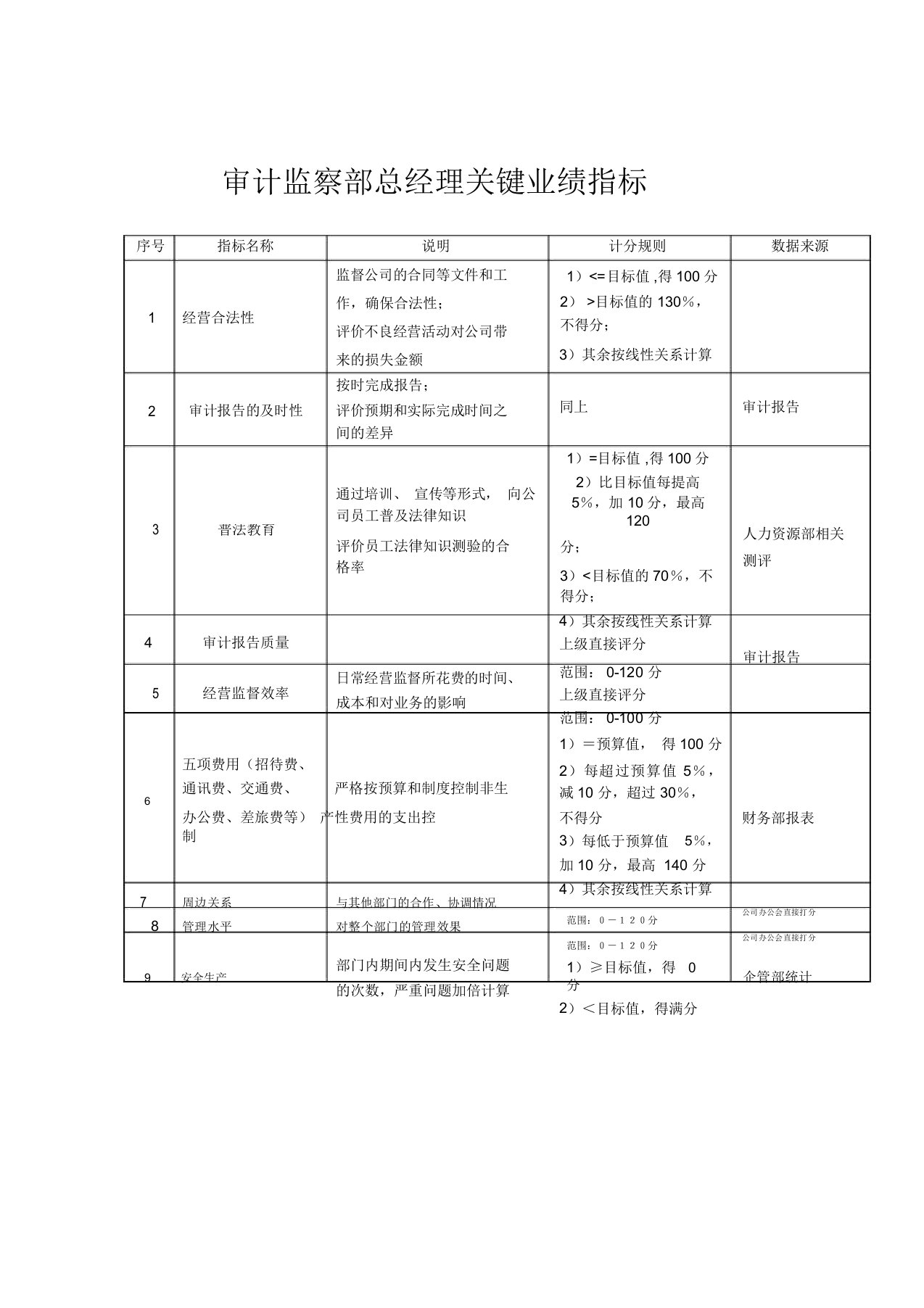 审计监察部总经理关键业绩指标