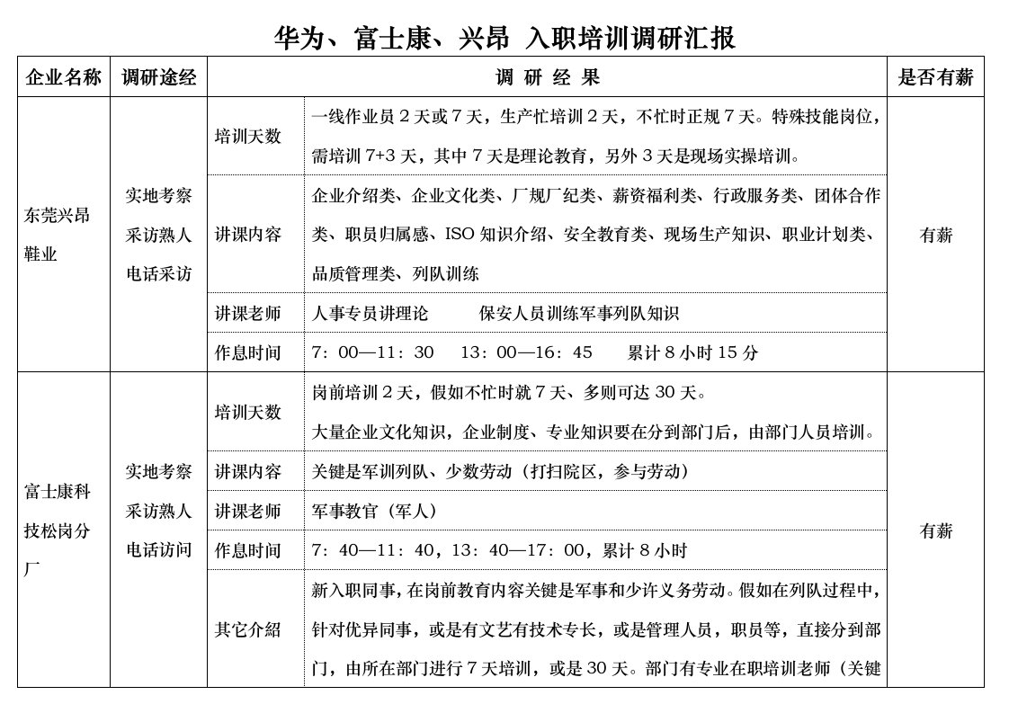 2021年华为富士康兴昂三家企业入职教育调研报告