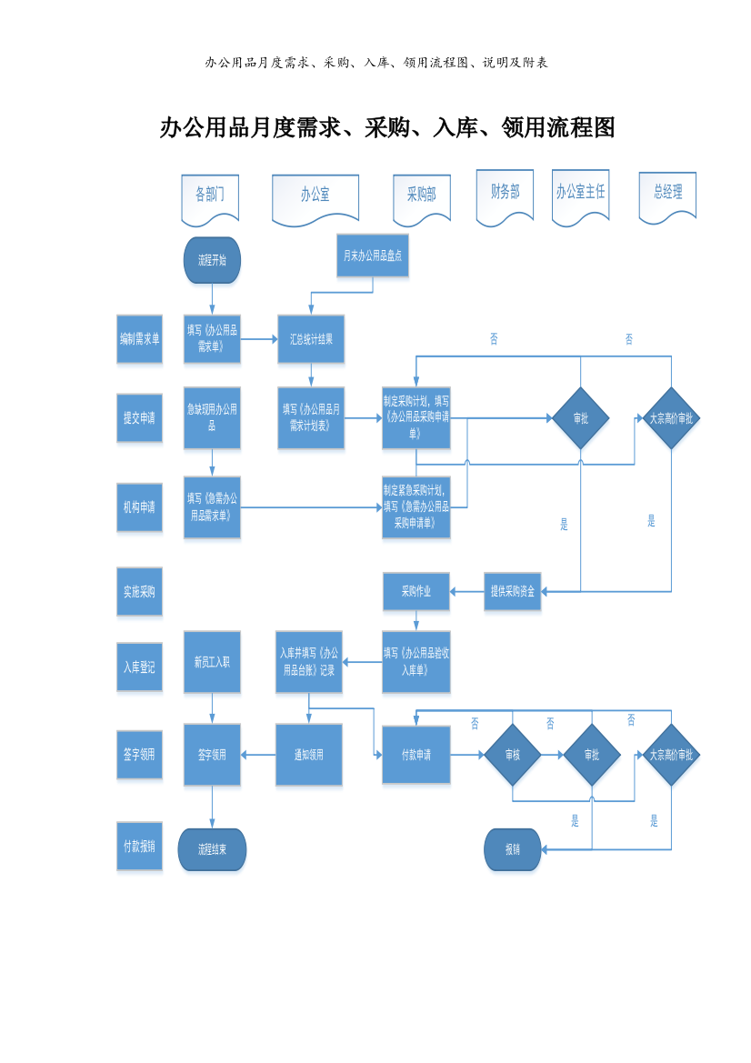 办公用品月度需求、采购、入库、领用流程图、说明及附表