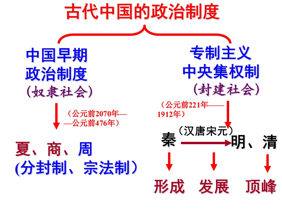 夏商制度与西周封建