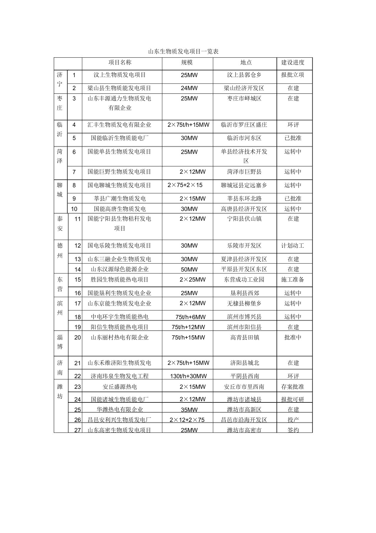 山东生物质发电项目一览表格