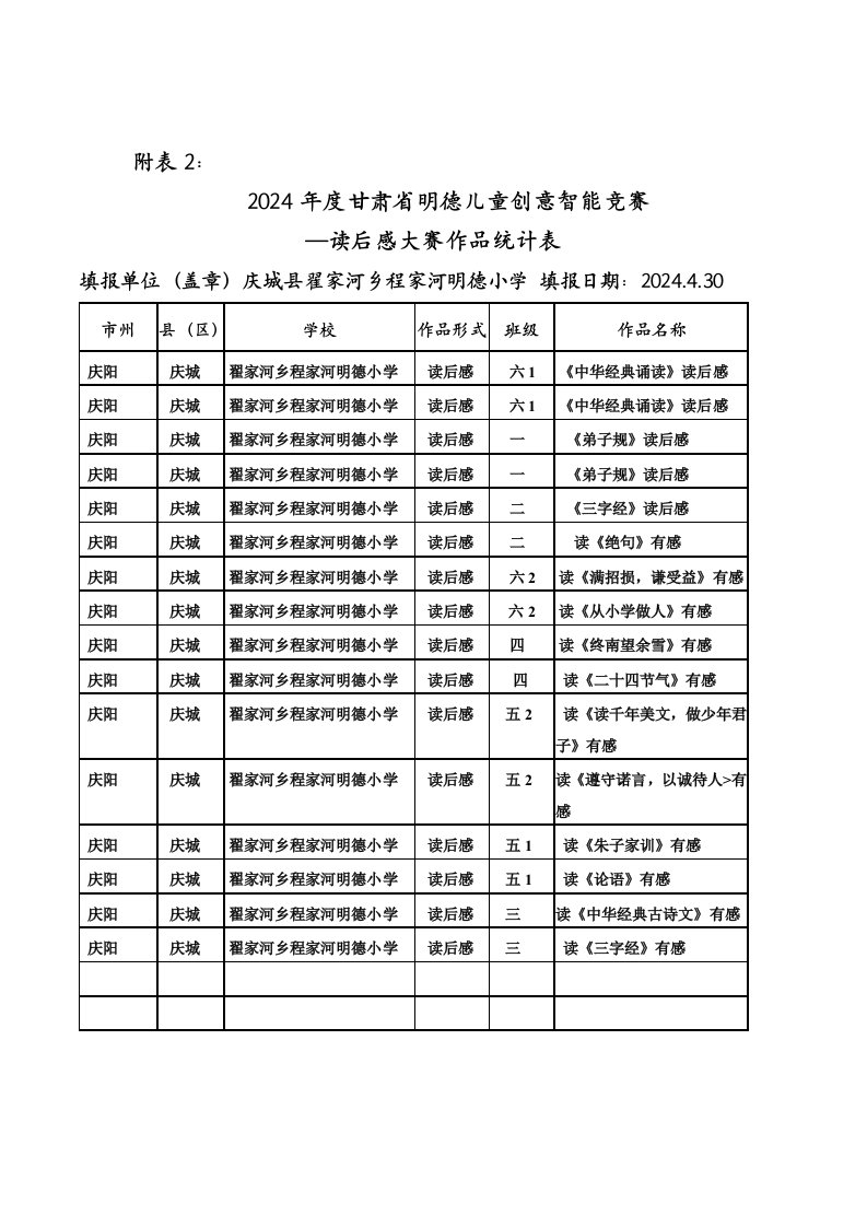 程家河小学2024年度读后感大赛作品统计表1