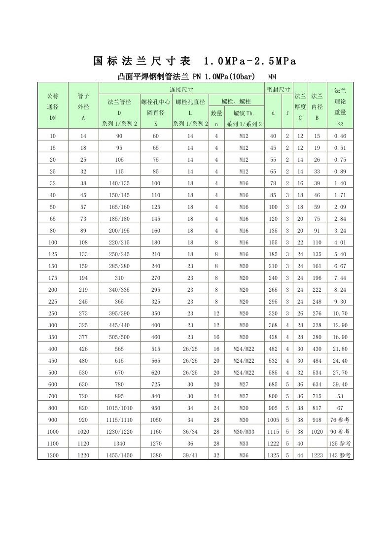 国际标准法兰尺寸表（1.0mpa-2.5mpa）便于打印版