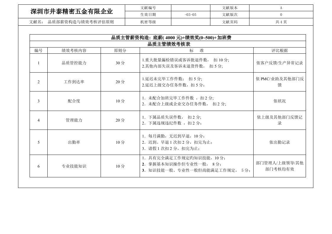 品质部薪资结构与绩效考核评定标准