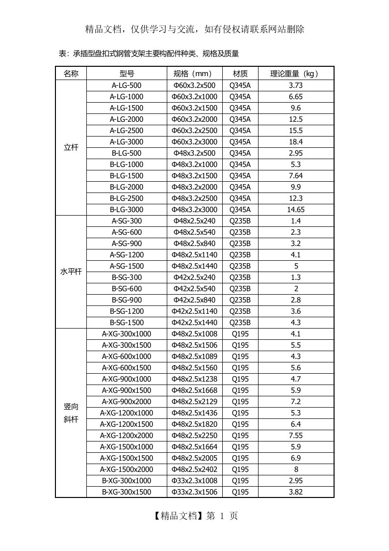 承插型盘扣式钢管支架主要构配件种类、规格及质量