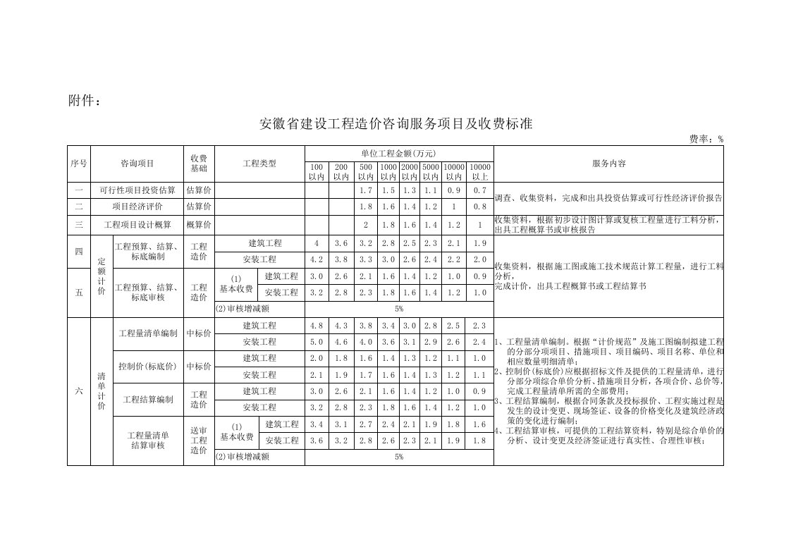 皖价服(2007〕86号-含附件