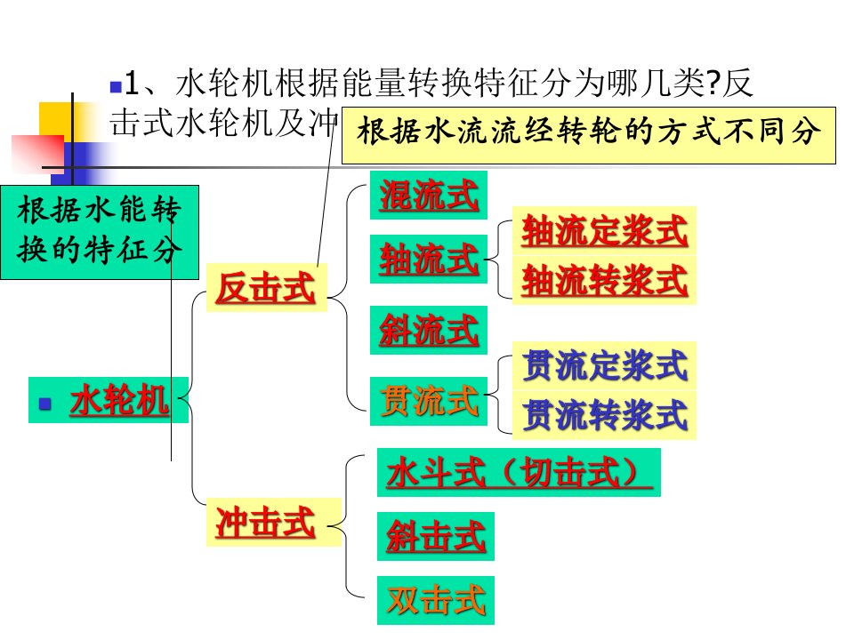 第三章水轮机的工作原理ppt课件