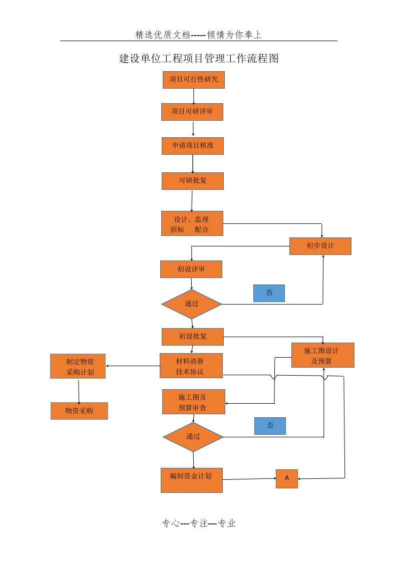 建设单位工程项目管理工作流程图(共2页)