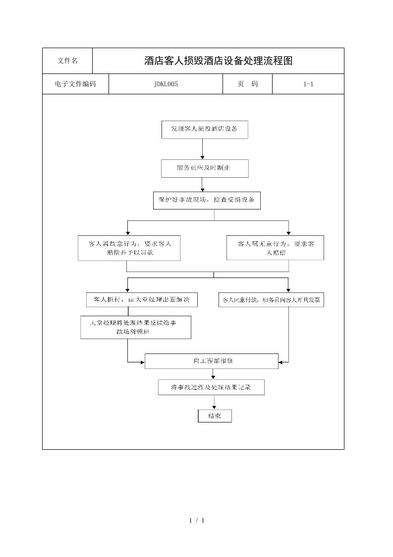酒店客人损毁酒店设备处理流程图