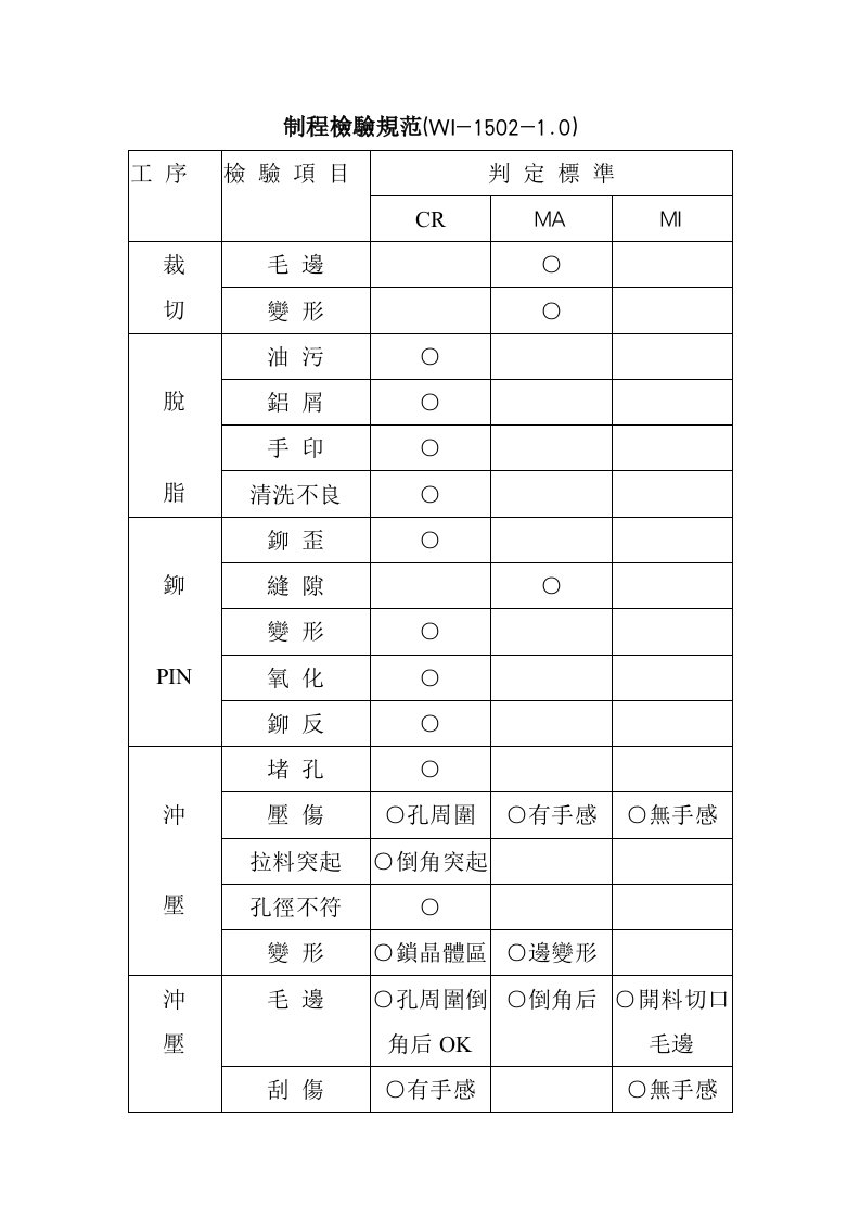 工厂应用表格汇总