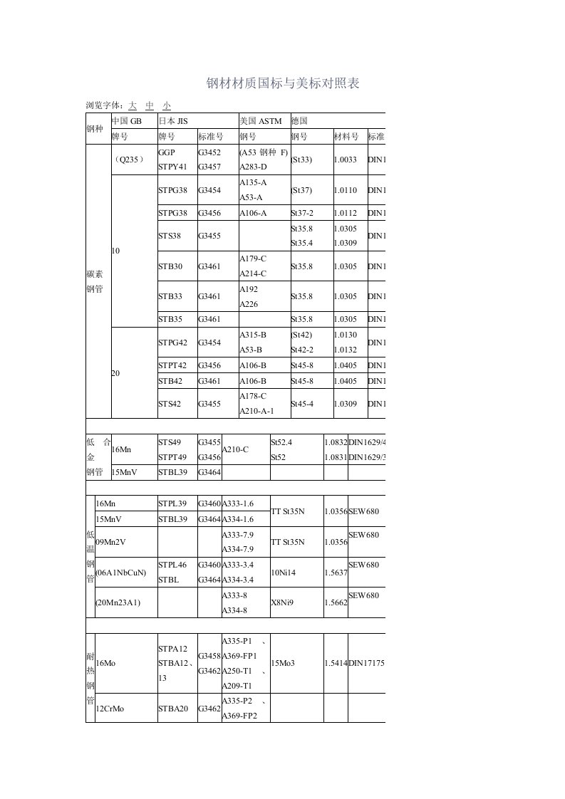 钢材材质国标与美标对照表