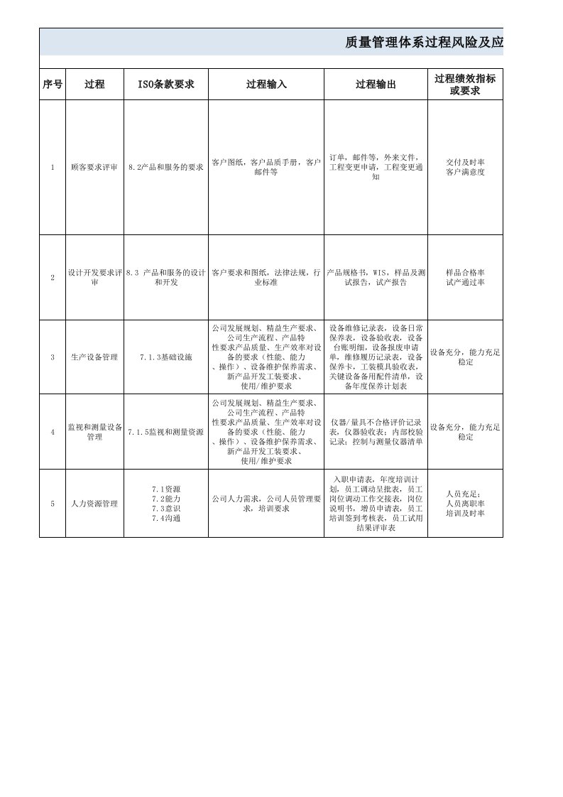 质量管理体系过程风险及应对清单