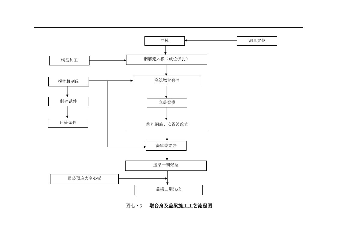 建筑资料-墩台身及盖梁施工工艺流程图