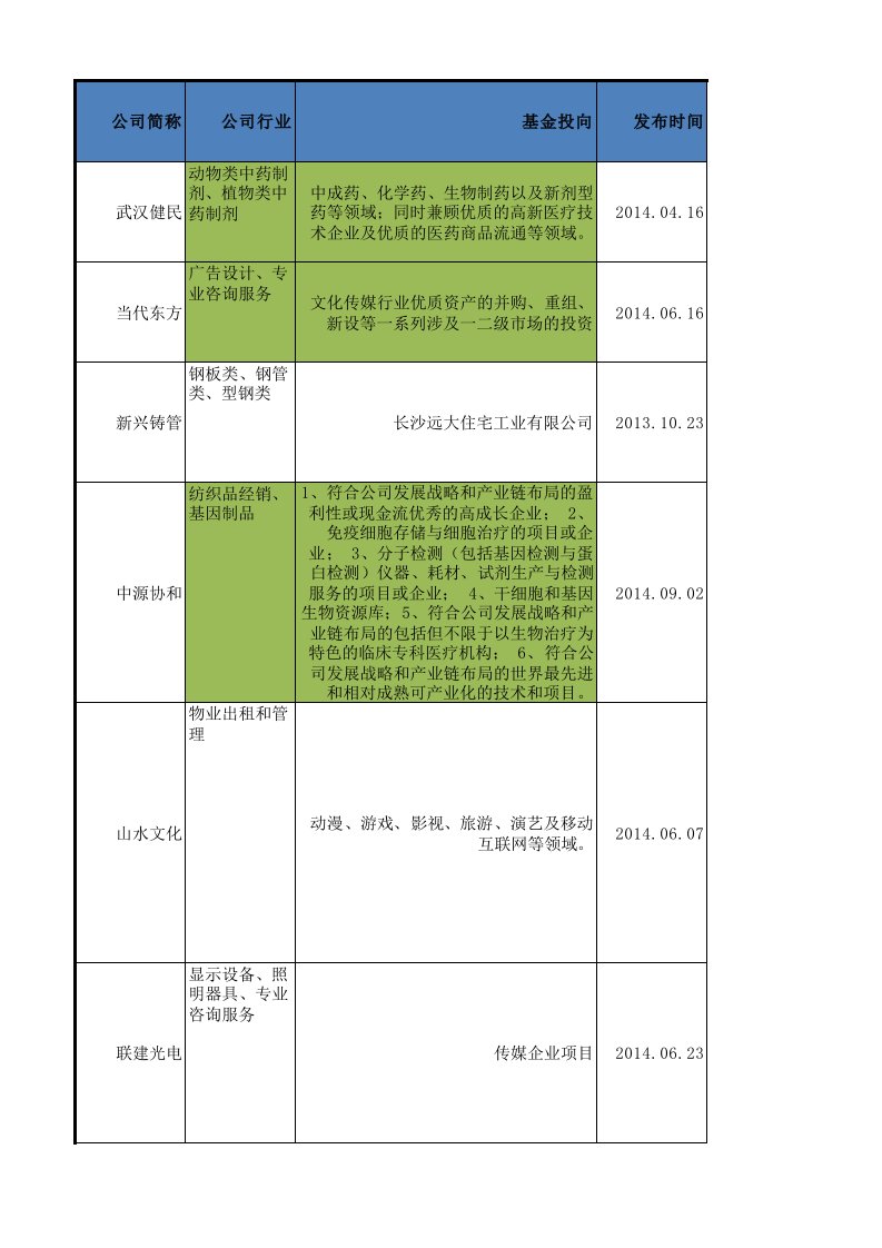 家上市公司参与并购基金情况表(截止)概论