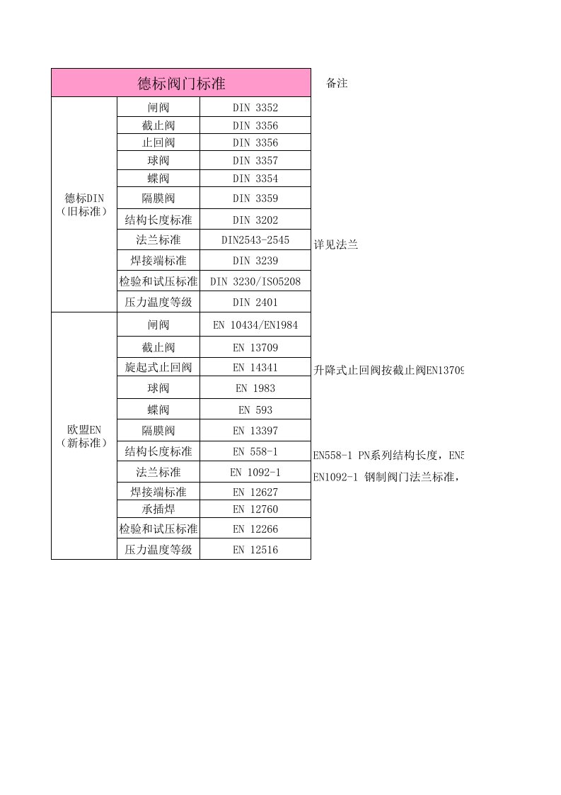 德标阀门常用标准