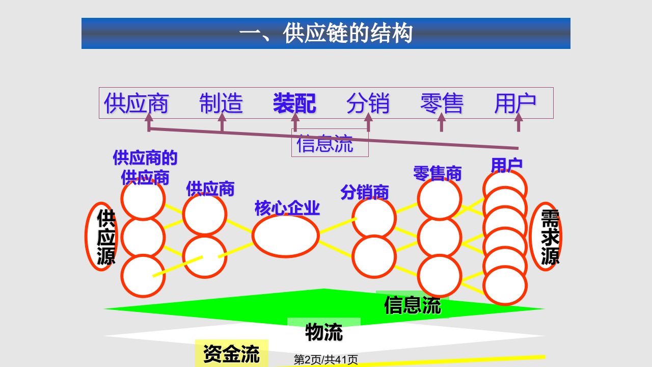 chap供应链概述实用