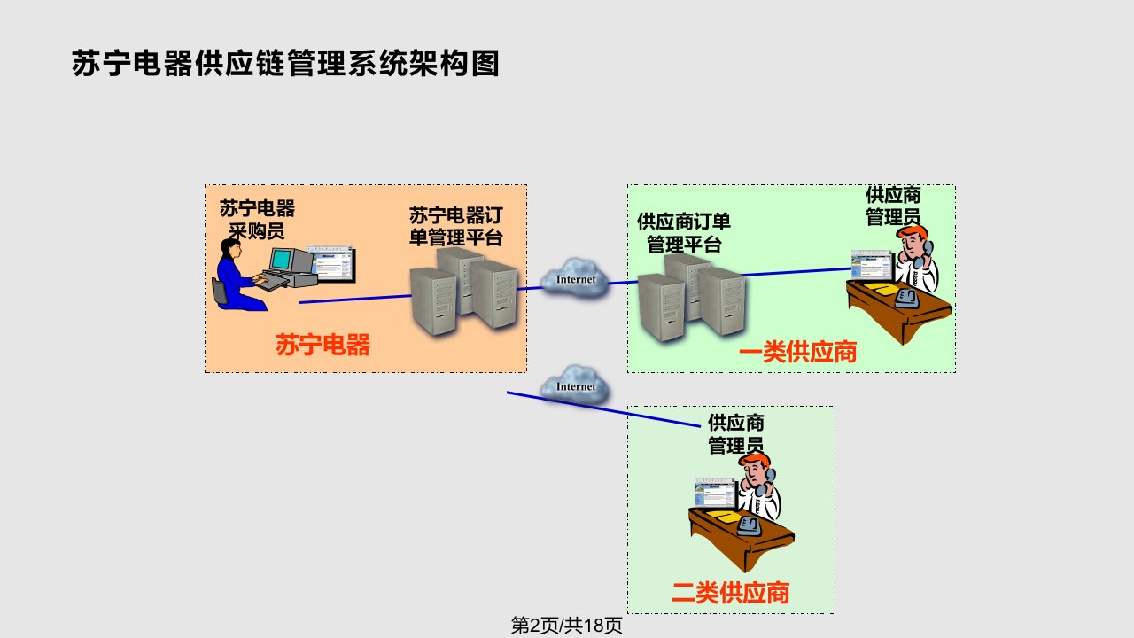 针对苏宁电器供应链管理应用安全解决方案