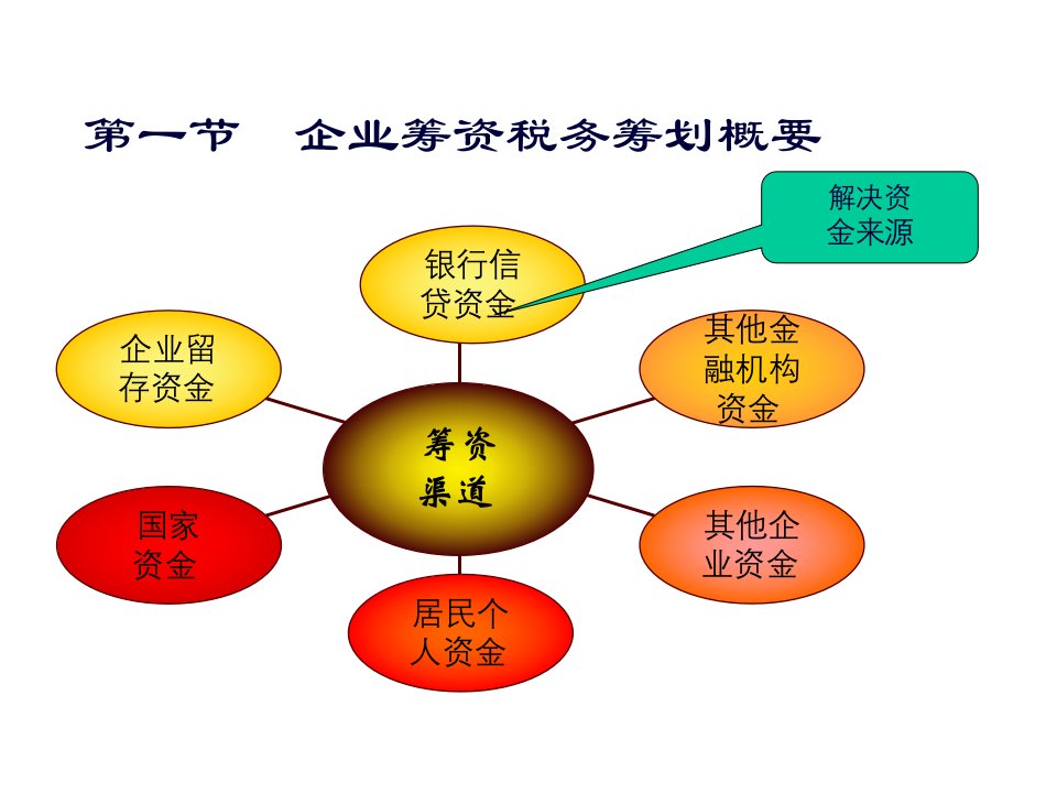 第5章企业筹资阶段的税务筹划52页PPT