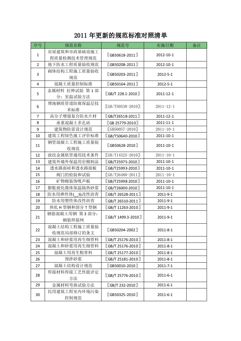 2015年更新的规范对照清单