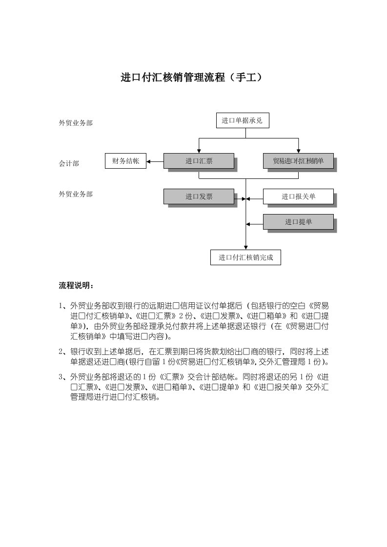 流程管理-服装行业进口付汇核销管理标准流程