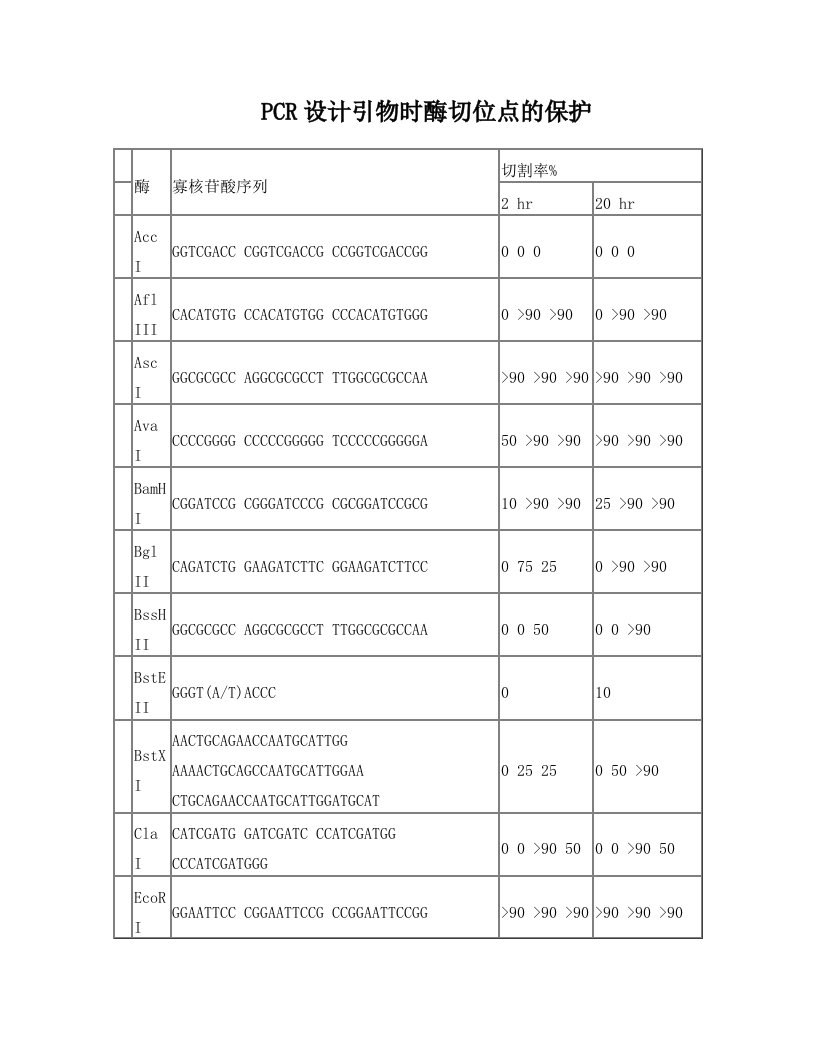 PCR设计引物时酶切位点的保护