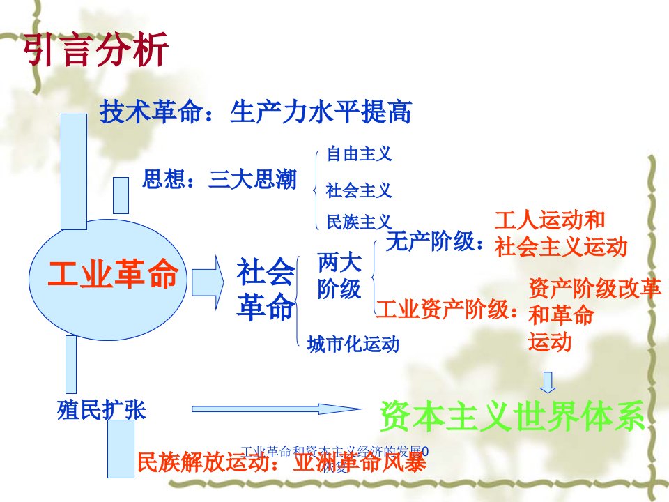 工业革命和资本主义经济的发展0恢复课件