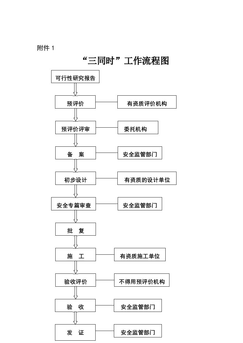 安全三同时办理流程