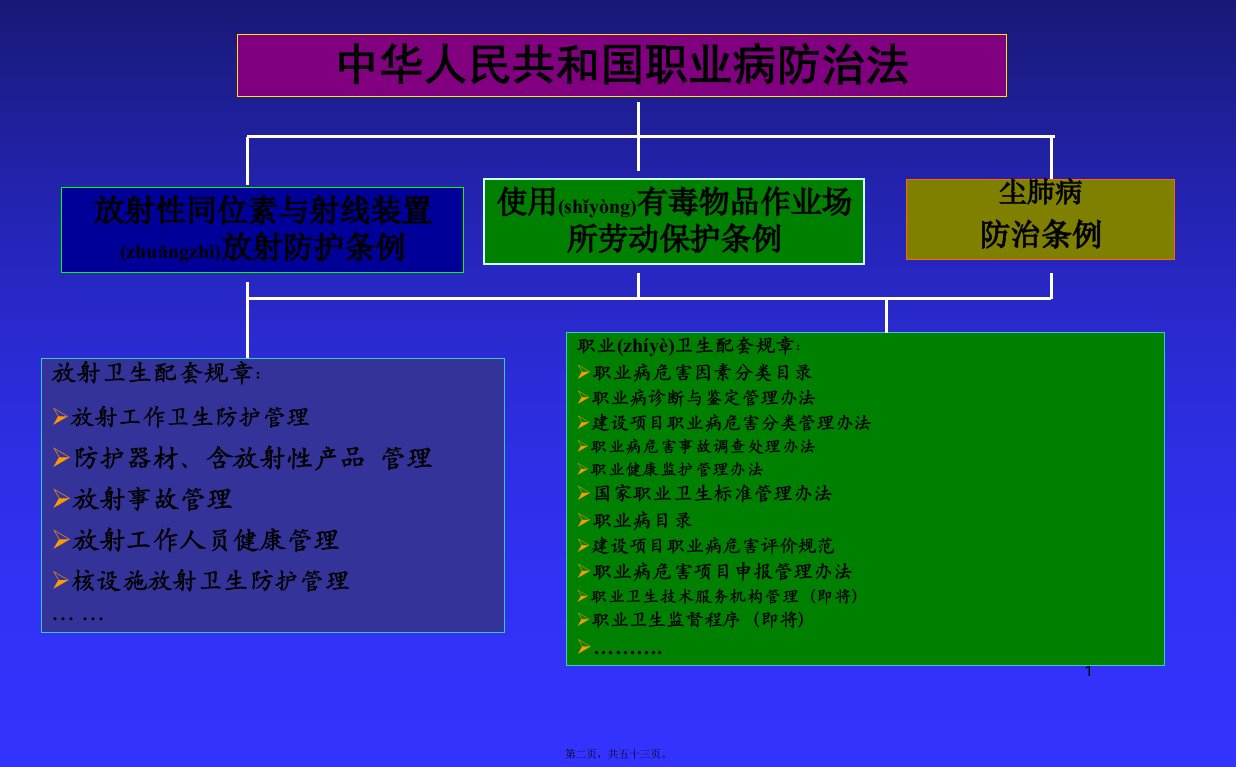 医学专题新职业病防治法讲稿