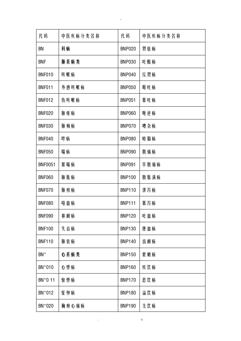 中医疾病分类名称