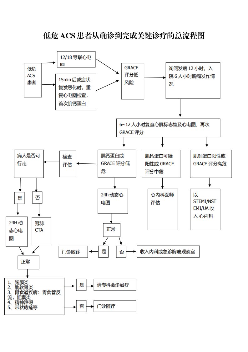 2.47低危ACS患者从确诊到完成关键治疗的总流程图