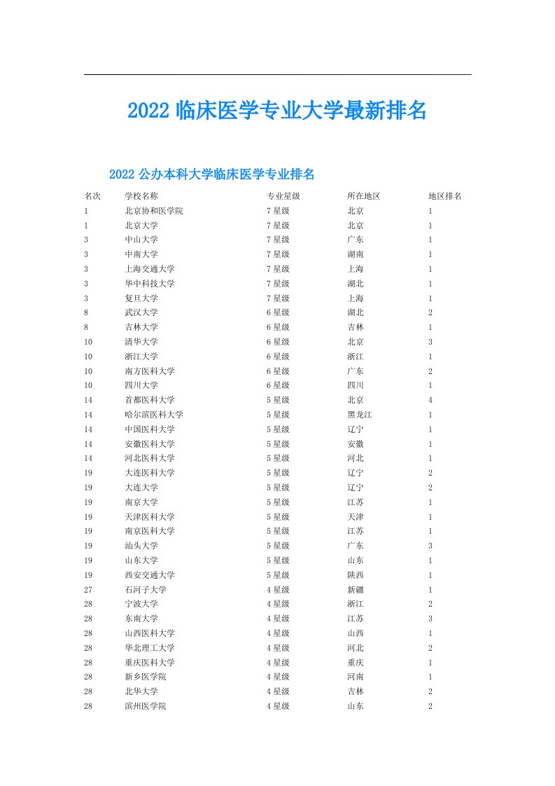 临床医学专业大学最新排名