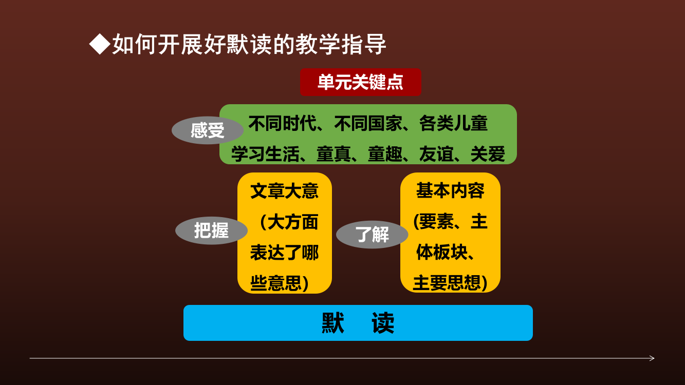 “默读—保证阅读感知的完整性和速度”之三：默读教学指导