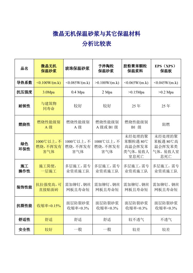 微晶无机保温砂浆与其他保温材料分析比较表