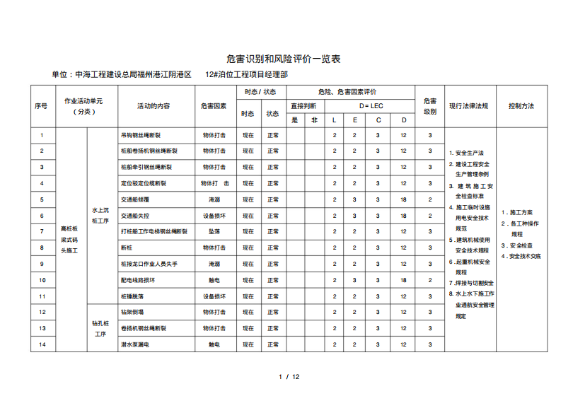 危害识别和风险评价览表