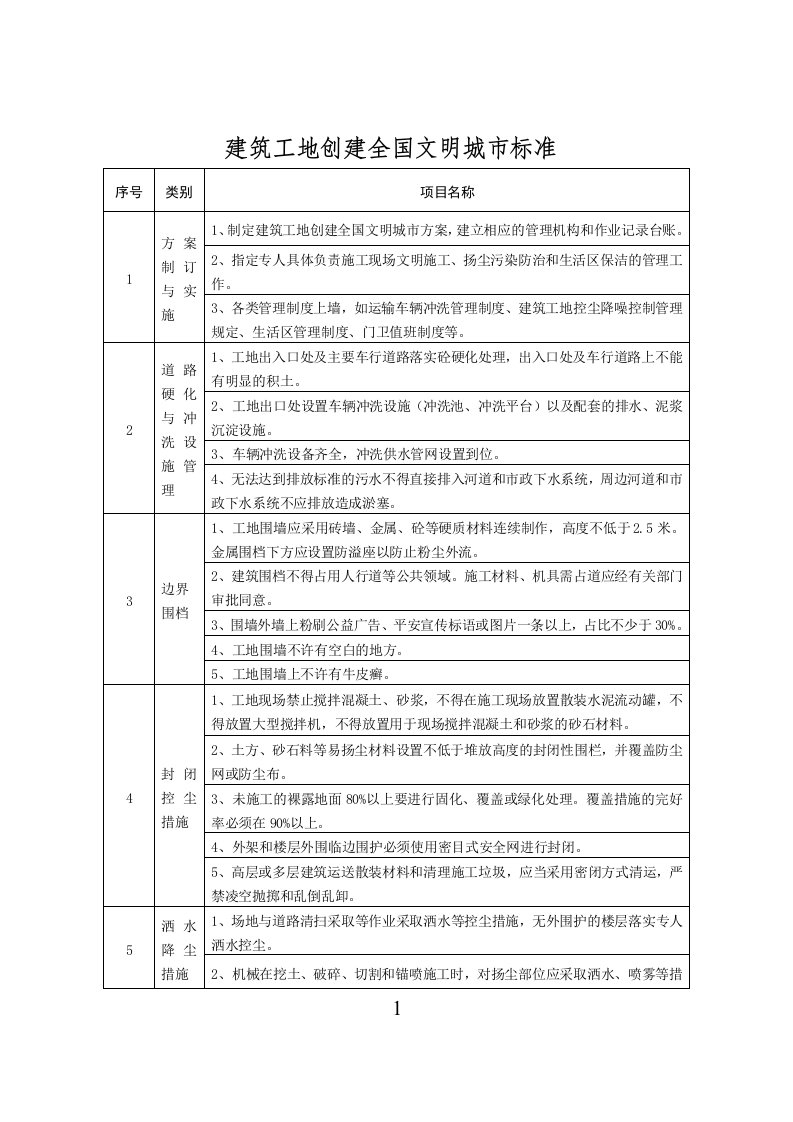 建筑工地创建全国文明城市标准