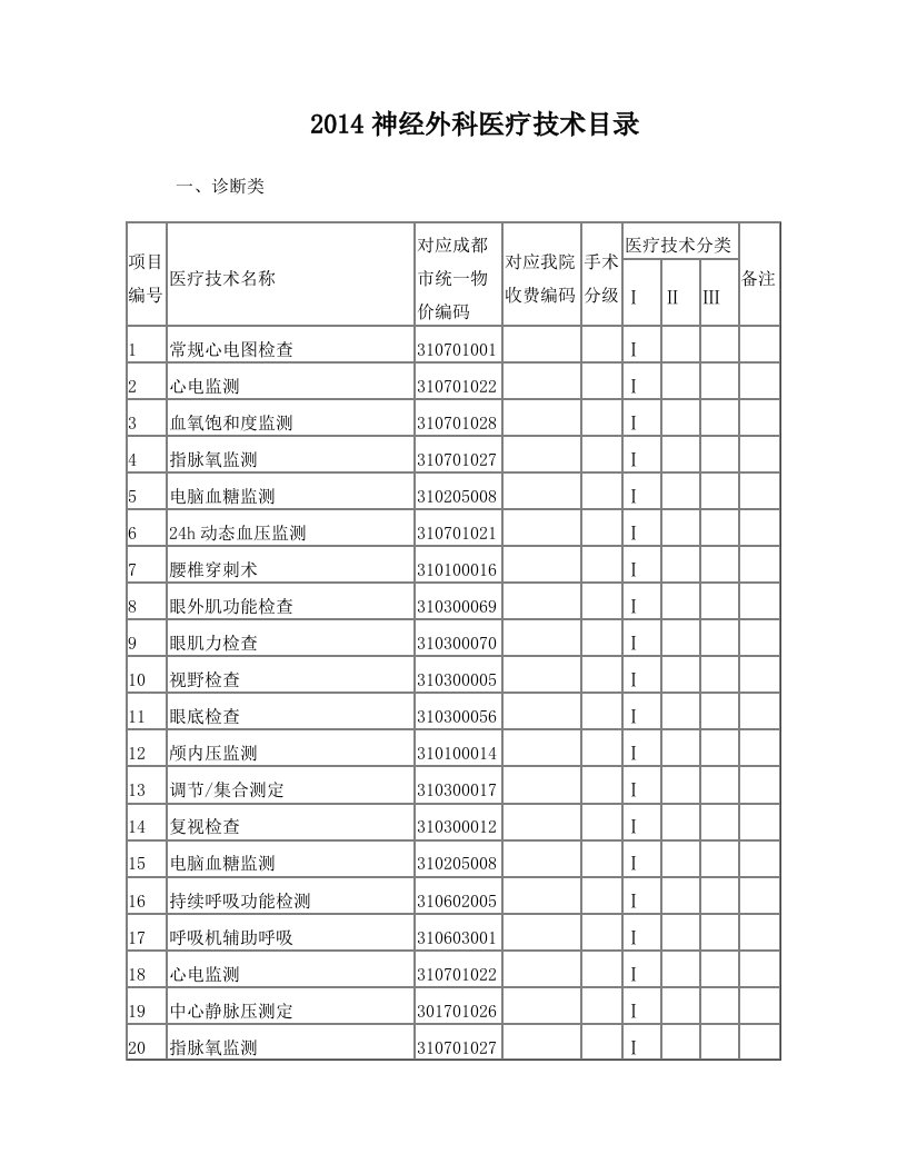 2014神经外科医疗技术目录