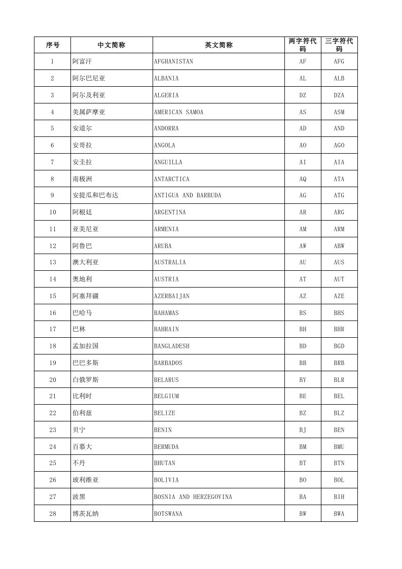 各国地区名称及代码