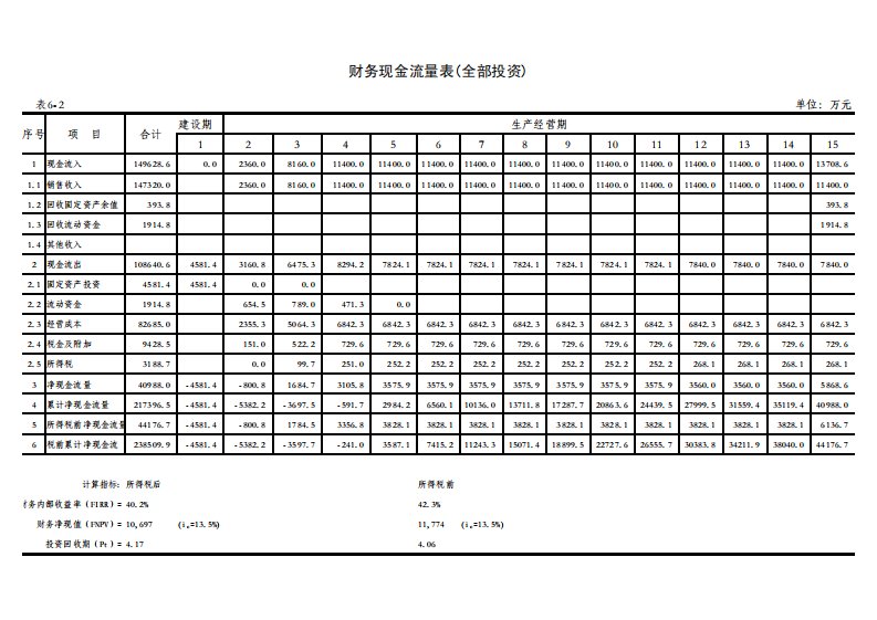 工业项目投资估算及财务评价全套表格.pdf