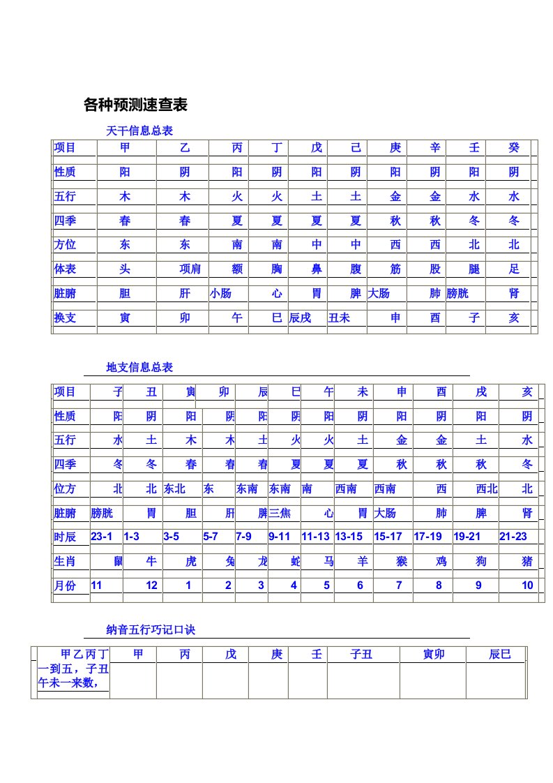 各种预测速查表