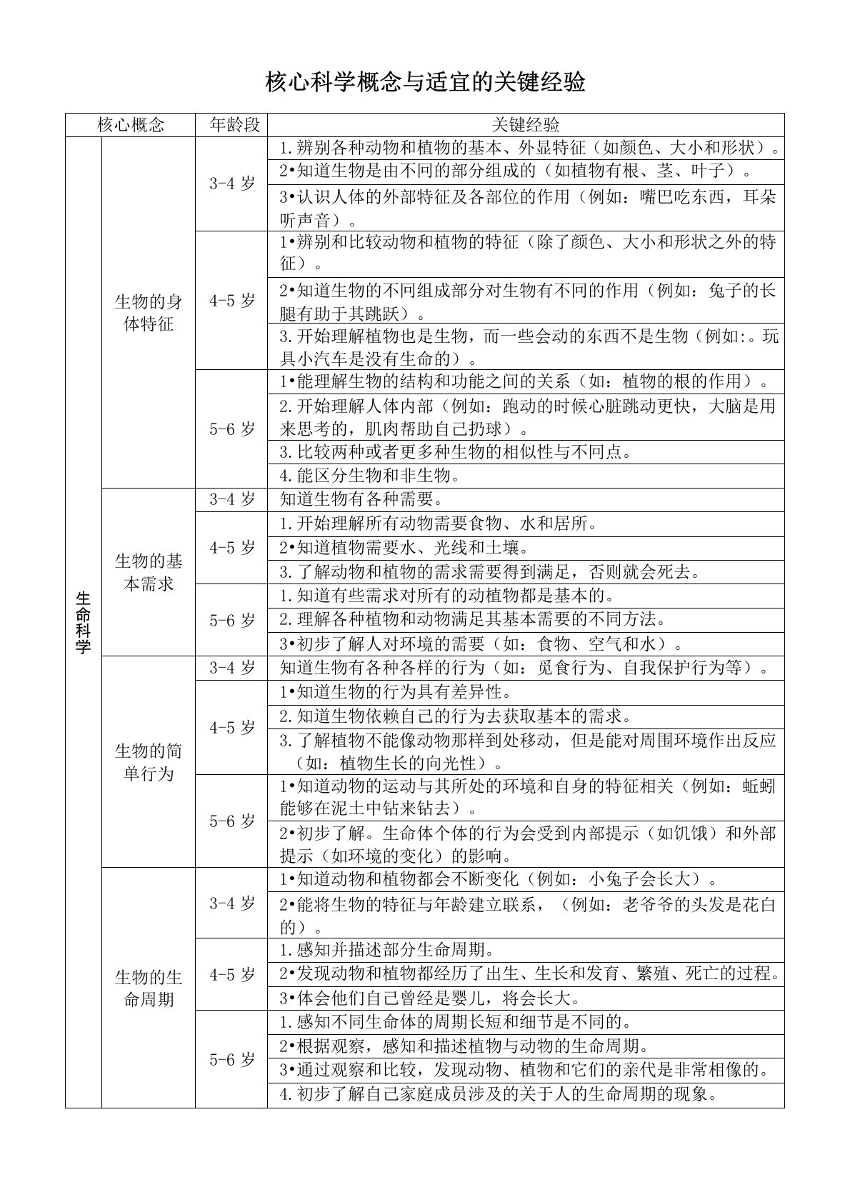 核心科学概念与关键经验