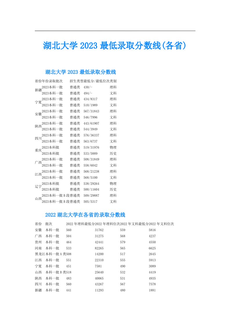 湖北大学最低录取分数线(各省)