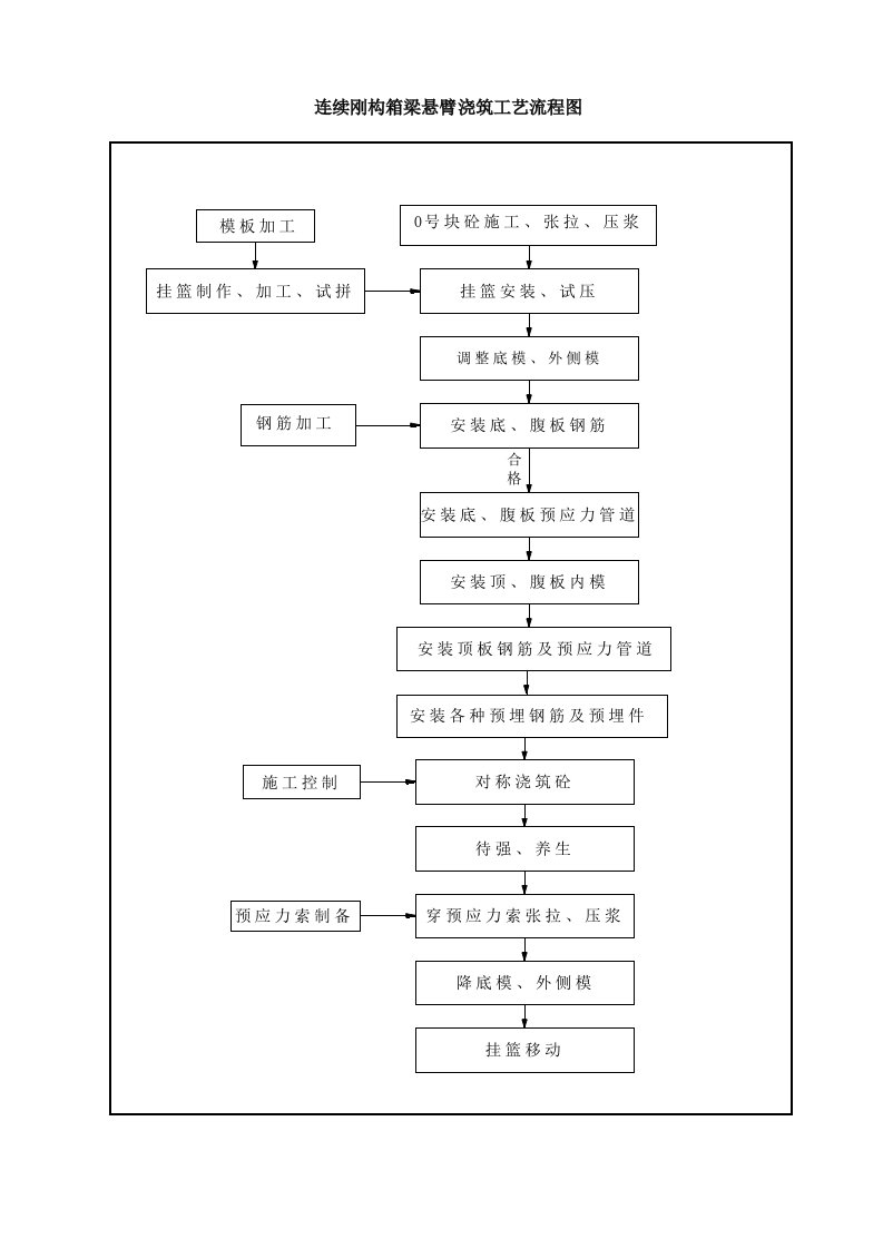 5-9刚构连续梁悬臂灌注工艺流程图