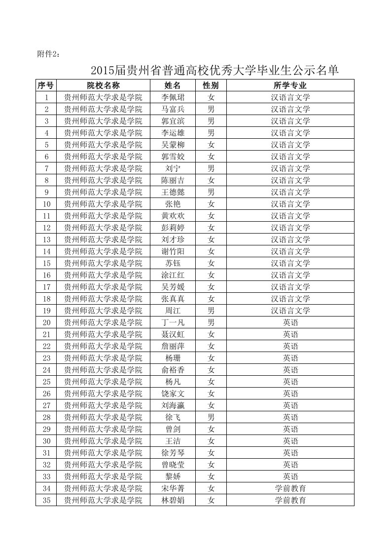 《附件：贵州师范大学求是学院2015届省级优秀大学毕业生学生名单》