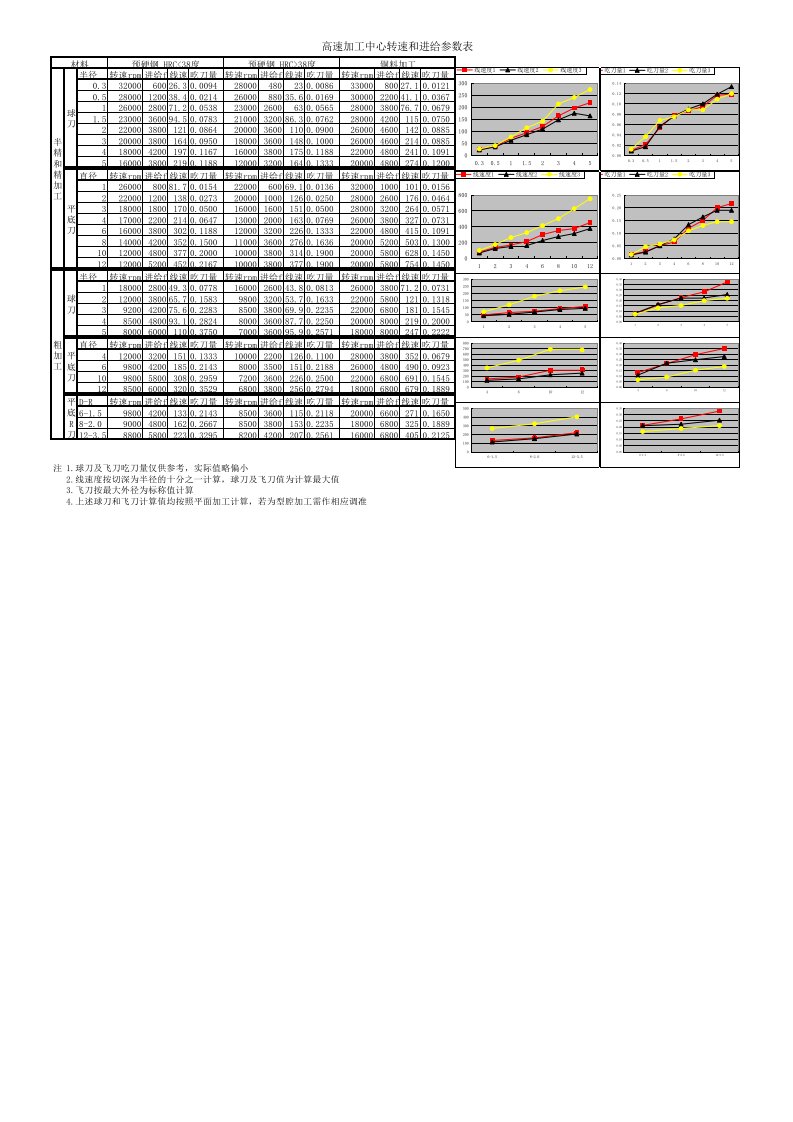 加工中心转速和进给参数表000