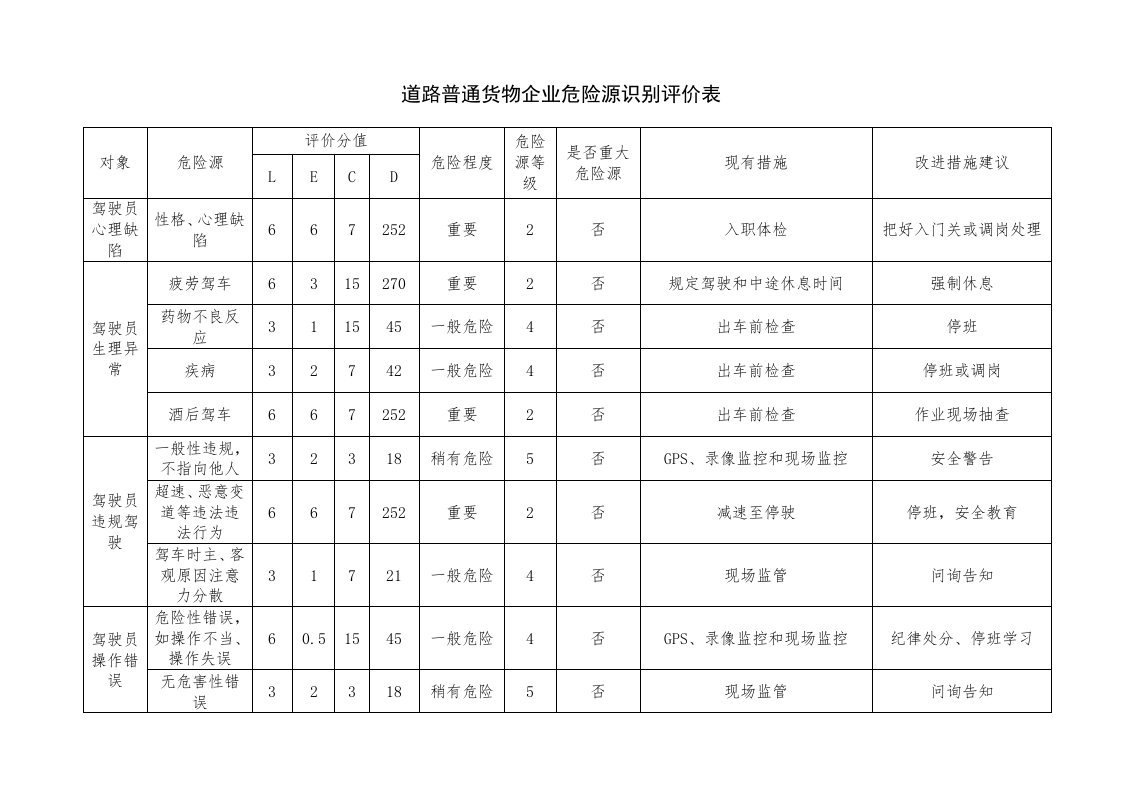 普通货运企业危险源识别评价表