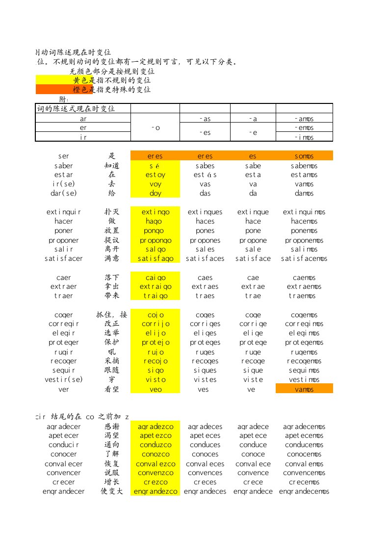 141个常用西班牙语不规则动词总结陈述式现在时