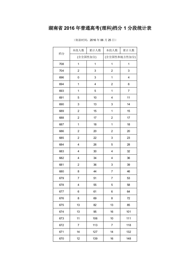 湖南省2016年普通高考(理科)档分1分段统计表